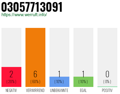 Rufnummer 03057713091 Telefonnummer 03057713091