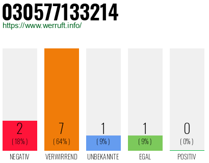 Rufnummer 030577133214 Telefonnummer 030577133214