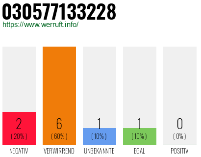 Rufnummer 030577133228 Telefonnummer 030577133228