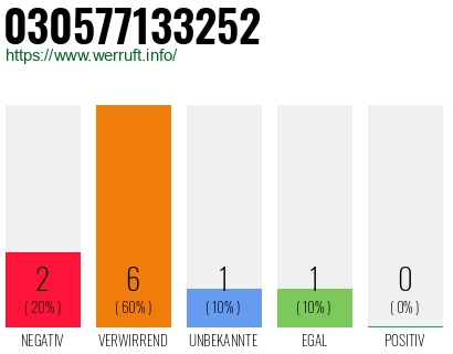 Rufnummer 030577133252 Telefonnummer 030577133252