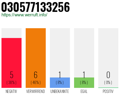 Rufnummer 030577133256 Telefonnummer 030577133256