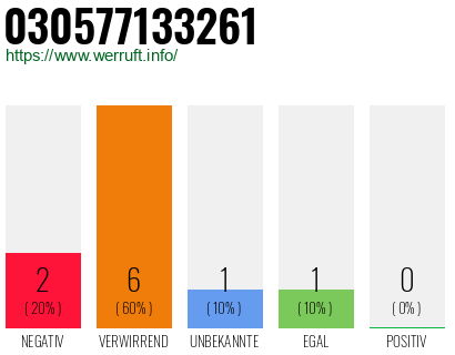 Rufnummer 030577133261 Telefonnummer 030577133261