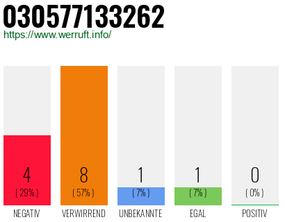 Rufnummer 030577133262 Telefonnummer 030577133262