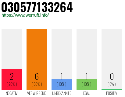 Rufnummer 030577133264 Telefonnummer 030577133264