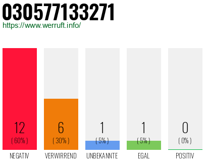 Rufnummer 030577133271 Telefonnummer 030577133271
