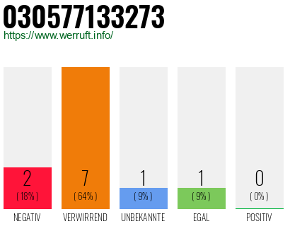 Rufnummer 030577133273 Telefonnummer 030577133273
