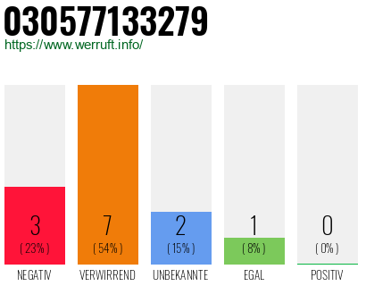 Rufnummer 030577133279 Telefonnummer 030577133279
