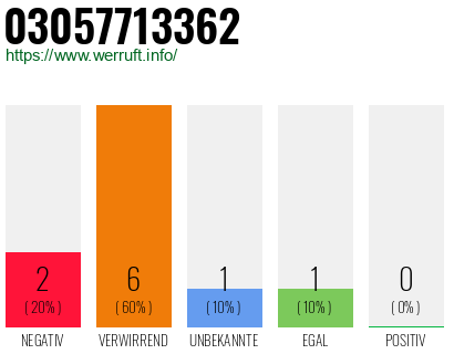 Rufnummer 03057713362 Telefonnummer 03057713362
