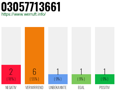 Rufnummer 03057713661 Telefonnummer 03057713661