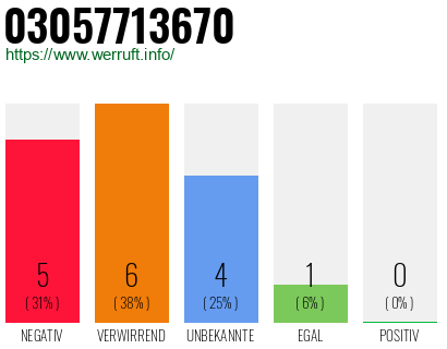Rufnummer 03057713670 Telefonnummer 03057713670