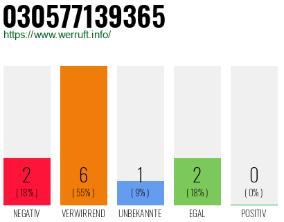 Rufnummer 030577139365 Telefonnummer 030577139365