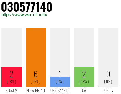 Rufnummer 030577140 Telefonnummer 030577140