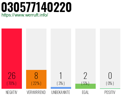 Rufnummer 030577140220 Telefonnummer 030577140220