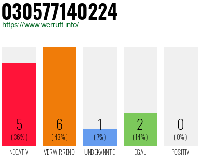 Rufnummer 030577140224 Telefonnummer 030577140224