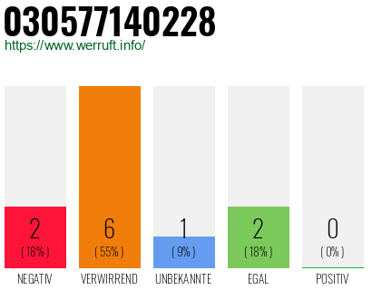 Rufnummer 030577140228 Telefonnummer 030577140228