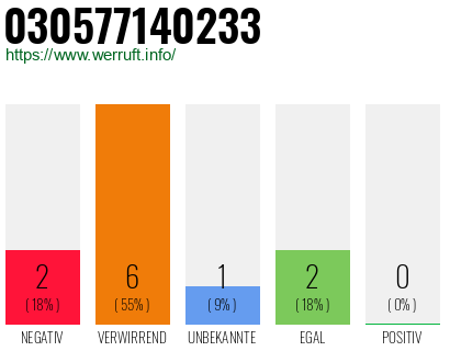 Rufnummer 030577140233 Telefonnummer 030577140233