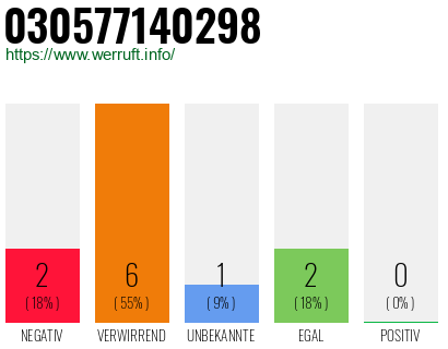 Rufnummer 030577140298 Telefonnummer 030577140298