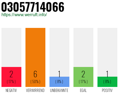 Rufnummer 03057714066 Telefonnummer 03057714066