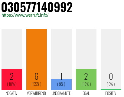 Rufnummer 030577140992 Telefonnummer 030577140992