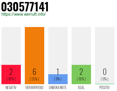 Rufnummer 030577141 Telefonnummer 030577141