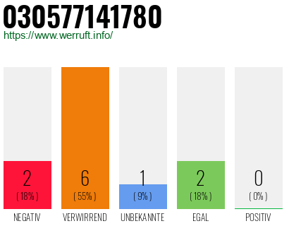 Rufnummer 030577141780 Telefonnummer 030577141780