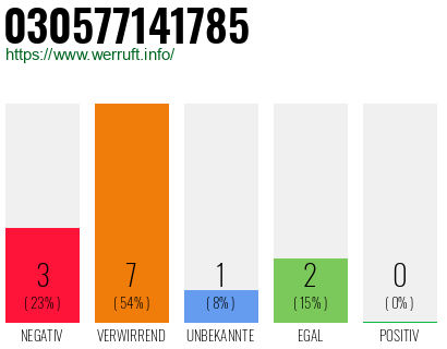 Rufnummer 030577141785 Telefonnummer 030577141785