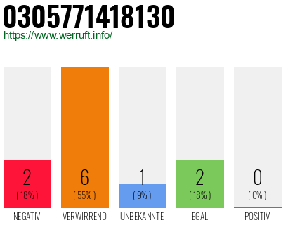 Rufnummer 0305771418130 Telefonnummer 0305771418130