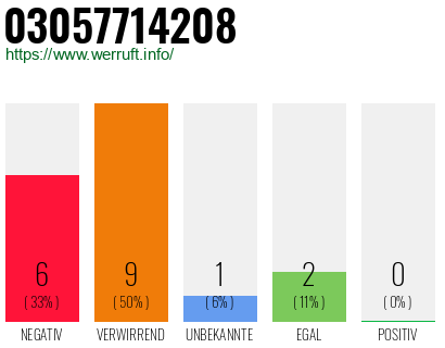 Rufnummer 03057714208 Telefonnummer 03057714208