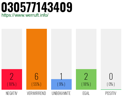 Rufnummer 030577143409 Telefonnummer 030577143409