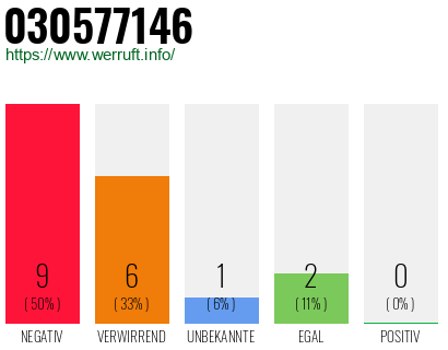 Rufnummer 030577146 Telefonnummer 030577146