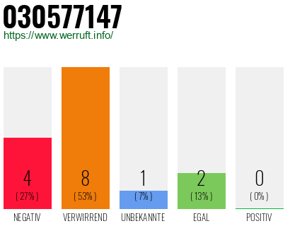 Rufnummer 030577147 Telefonnummer 030577147