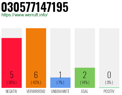 Rufnummer 030577147195 Telefonnummer 030577147195