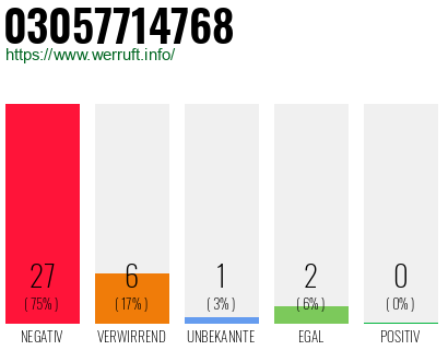 Rufnummer 03057714768 Telefonnummer 03057714768