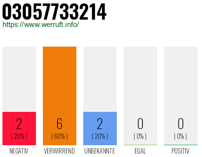 Rufnummer 03057733214 Telefonnummer 03057733214