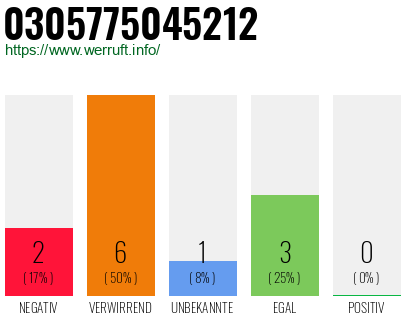 Rufnummer 0305775045212 Telefonnummer 0305775045212