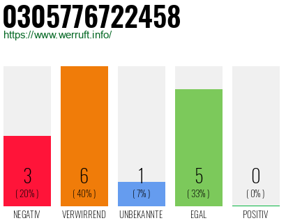Rufnummer 0305776722458 Telefonnummer 0305776722458