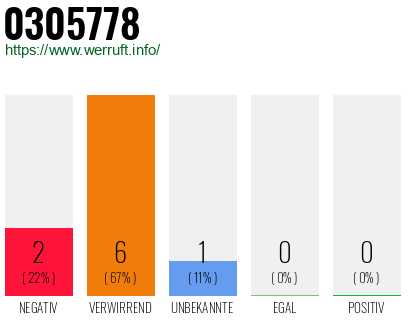 Rufnummer 0305778 Telefonnummer 0305778