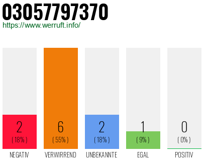 Rufnummer 03057797370 Telefonnummer 03057797370