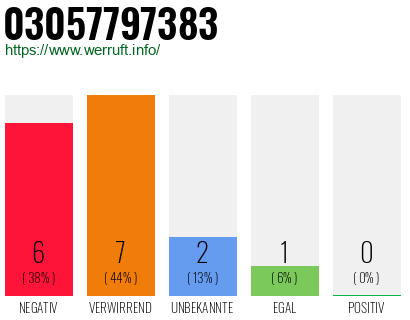 Rufnummer 03057797383 Telefonnummer 03057797383