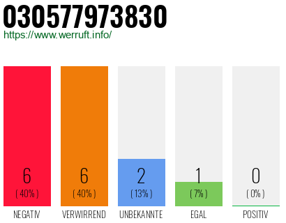 Rufnummer 030577973830 Telefonnummer 030577973830