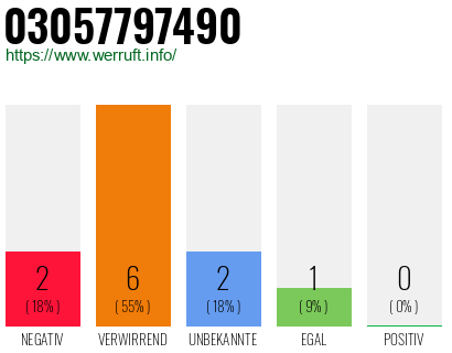 Rufnummer 03057797490 Telefonnummer 03057797490