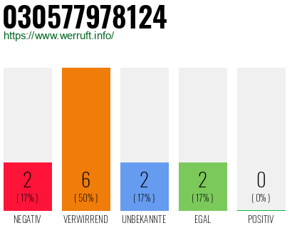 Rufnummer 030577978124 Telefonnummer 030577978124