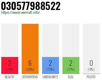 Rufnummer 030577988522 Telefonnummer 030577988522