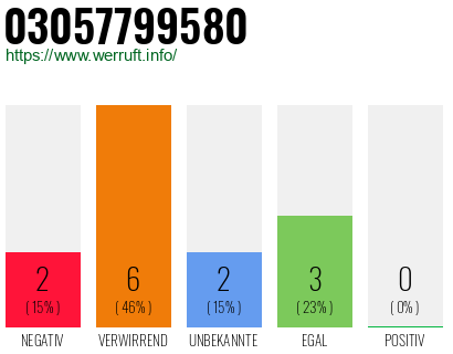 Rufnummer 03057799580 Telefonnummer 03057799580