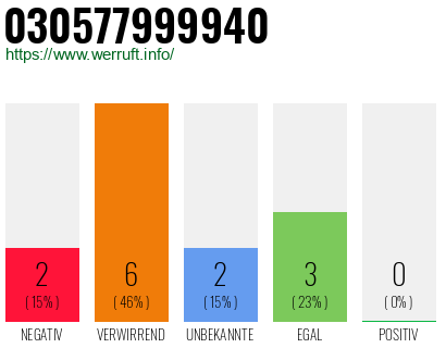 Rufnummer 030577999940 Telefonnummer 030577999940