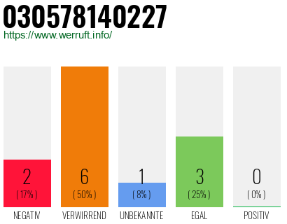 Rufnummer 030578140227 Telefonnummer 030578140227