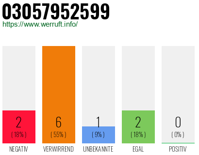Rufnummer 03057952599 Telefonnummer 03057952599