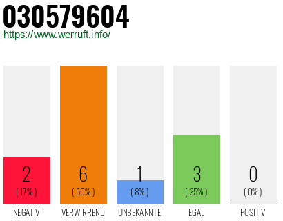 Rufnummer 030579604 Telefonnummer 030579604