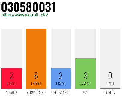 Rufnummer 030580031 Telefonnummer 030580031
