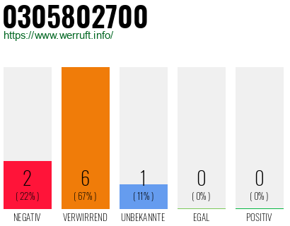Rufnummer 0305802700 Telefonnummer 0305802700